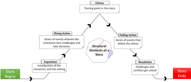 Structural Elements of a Story 1) Exposition: Introduction of the characters and the setting 2) Rising Action: Series of events wherein the characters face challenges and take decisions 3) Climax: Turning point in the story 4) Falling Action: Series of events that follow the climax 5) Resolution: Challenges and conflicts get solved. Story Ends